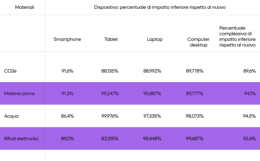 A basic data table highlighting the lower impact of refurbished tech on the planet