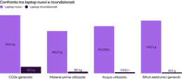 Refurbished laptops vs. brand new